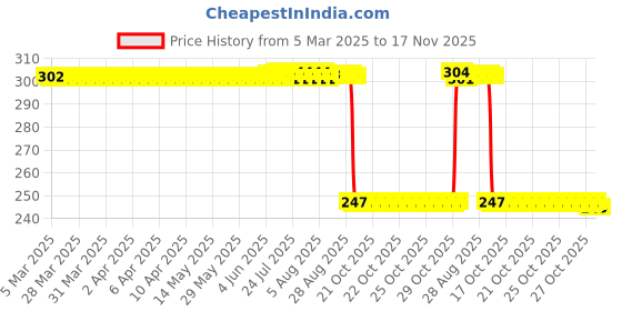 moglix.com Auto Pearl Red &a; Black Silicone Gear Shift Shoe Protector Shifter Cover for Hyperstrada auto pearl Price History Graph from 5 Mar 2025 to 17 Nov 2025