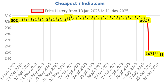 moglix.com Auto Pearl Red &a; Black Silicone Gear Shift Shoe Protector Shifter Cover for Interceptor650 auto pearl Price History Graph from 18 Jan 2025 to 11 Nov 2025