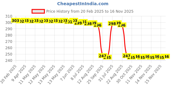 moglix.com Auto Pearl Red &a; Black Silicone Gear Shift Shoe Protector Shifter Cover for IntruderM1800R auto pearl Price History Graph from 20 Feb 2025 to 15 Nov 2025