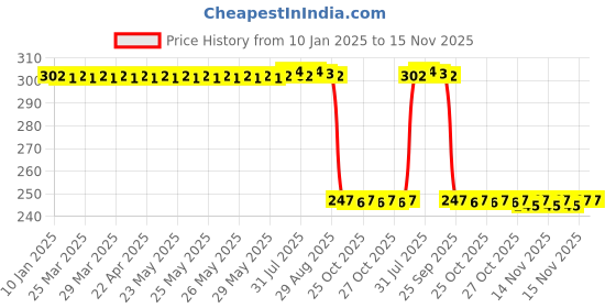 moglix.com Auto Pearl Red &a; Black Silicone Gear Shift Shoe Protector Shifter Cover for K 1600 auto pearl Price History Graph from 10 Jan 2025 to 15 Nov 2025
