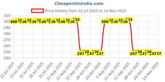 moglix.com Auto Pearl Red &a; Black Silicone Gear Shift Shoe Protector Shifter Cover for Katana auto pearl Price History Graph from 22 Jul 2025 to 14 Nov 2025