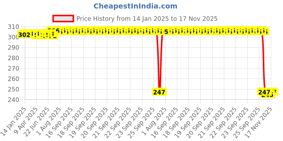 moglix.com Auto Pearl Red &a; Black Silicone Gear Shift Shoe Protector Shifter Cover for Katana BS6 auto pearl Price History Graph from 14 Jan 2025 to 16 Nov 2025