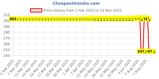 moglix.com Auto Pearl Red &a; Black Silicone Gear Shift Shoe Protector Shifter Cover for Leoncino auto pearl Price History Graph from 1 Feb 2025 to 13 Nov 2025