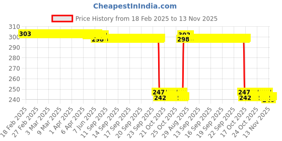 moglix.com Auto Pearl Red &a; Black Silicone Gear Shift Shoe Protector Shifter Cover for Machismo 500 auto pearl Price History Graph from 18 Feb 2025 to 13 Nov 2025
