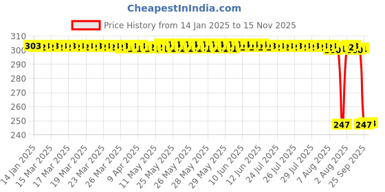 moglix.com Auto Pearl Red &a; Black Silicone Gear Shift Shoe Protector Shifter Cover for Mojo UT 300 auto pearl Price History Graph from 14 Jan 2025 to 15 Nov 2025