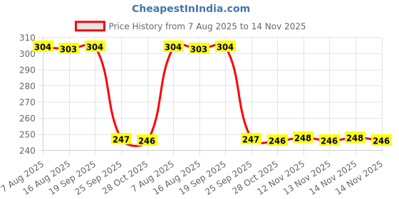 moglix.com Auto Pearl Red &a; Black Silicone Gear Shift Shoe Protector Shifter Cover for MOJO XT 300 auto pearl Price History Graph from 7 Aug 2025 to 14 Nov 2025