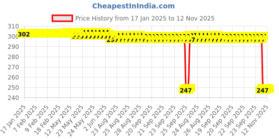 moglix.com Auto Pearl Red &a; Black Silicone Gear Shift Shoe Protector Shifter Cover for Monster 796S2R auto pearl Price History Graph from 17 Jan 2025 to 12 Nov 2025
