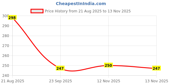 moglix.com Auto Pearl Red &a; Black Silicone Gear Shift Shoe Protector Shifter Cover for MT 03 auto pearl Price History Graph from 21 Aug 2025 to 12 Nov 2025