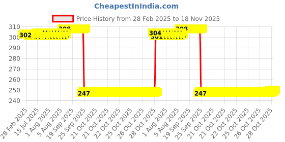 moglix.com Auto Pearl Red &a; Black Silicone Gear Shift Shoe Protector Shifter Cover for MT-07 auto pearl Price History Graph from 28 Feb 2025 to 18 Nov 2025