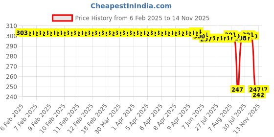 moglix.com Auto Pearl Red &a; Black Silicone Gear Shift Shoe Protector Shifter Cover for MT 15 BS6 auto pearl Price History Graph from 6 Feb 2025 to 13 Nov 2025