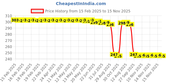 moglix.com Auto Pearl Red &a; Black Silicone Gear Shift Shoe Protector Shifter Cover for Multistrada auto pearl Price History Graph from 15 Feb 2025 to 15 Nov 2025