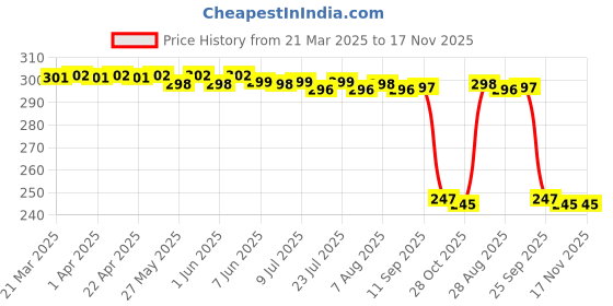 moglix.com Auto Pearl Red &a; Black Silicone Gear Shift Shoe Protector Shifter Cover for Neo auto pearl Price History Graph from 21 Mar 2025 to 16 Nov 2025