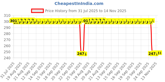 moglix.com Auto Pearl Red &a; Black Silicone Gear Shift Shoe Protector Shifter Cover for New Glamour auto pearl Price History Graph from 31 Jul 2025 to 14 Nov 2025