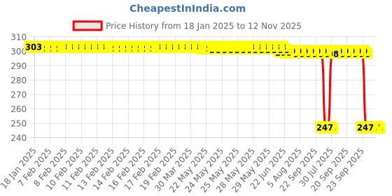 moglix.com Auto Pearl Red &a; Black Silicone Gear Shift Shoe Protector Shifter Cover for Ninja 300 BS6 auto pearl Price History Graph from 18 Jan 2025 to 12 Nov 2025