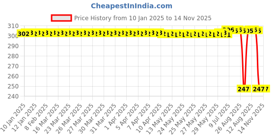moglix.com Auto Pearl Red &a; Black Silicone Gear Shift Shoe Protector Shifter Cover for Ninja H2 SX auto pearl Price History Graph from 10 Jan 2025 to 14 Nov 2025