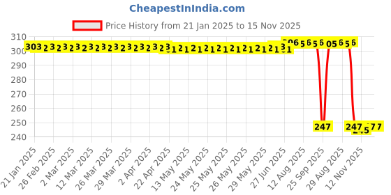 moglix.com Auto Pearl Red &a; Black Silicone Gear Shift Shoe Protector Shifter Cover for Ninja ZX 10R auto pearl Price History Graph from 21 Jan 2025 to 15 Nov 2025
