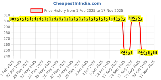 moglix.com Auto Pearl Red &a; Black Silicone Gear Shift Shoe Protector Shifter Cover for Ninja ZX-10RSE auto pearl Price History Graph from 1 Feb 2025 to 16 Nov 2025