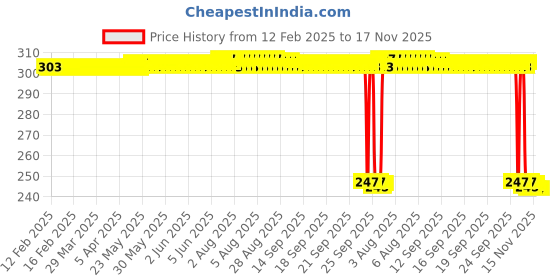 moglix.com Auto Pearl Red &a; Black Silicone Gear Shift Shoe Protector Shifter Cover for Pantero auto pearl Price History Graph from 12 Feb 2025 to 17 Nov 2025