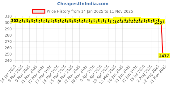 moglix.com Auto Pearl Red &a; Black Silicone Gear Shift Shoe Protector Shifter Cover for Passion Pro TR auto pearl Price History Graph from 14 Jan 2025 to 11 Nov 2025