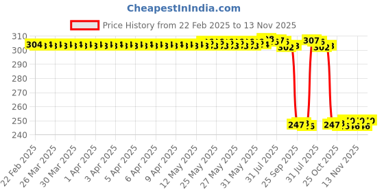 moglix.com Auto Pearl Red &a; Black Silicone Gear Shift Shoe Protector Shifter Cover for Passion Proi3S auto pearl Price History Graph from 22 Feb 2025 to 13 Nov 2025