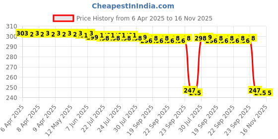 moglix.com Auto Pearl Red &a; Black Silicone Gear Shift Shoe Protector Shifter Cover for Perak auto pearl Price History Graph from 6 Apr 2025 to 16 Nov 2025