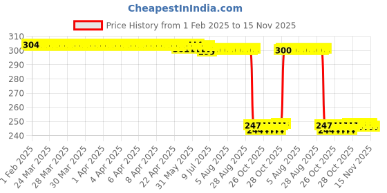 moglix.com Auto Pearl Red &a; Black Silicone Gear Shift Shoe Protector Shifter Cover for Phoneix 125 auto pearl Price History Graph from 1 Feb 2025 to 15 Nov 2025