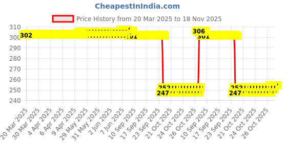 moglix.com Auto Pearl Red &a; Black Silicone Gear Shift Shoe Protector Shifter Cover for Platina auto pearl Price History Graph from 20 Mar 2025 to 17 Nov 2025