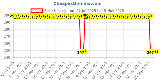 moglix.com Auto Pearl Red &a; Black Silicone Gear Shift Shoe Protector Shifter Cover for Pleasure Plus auto pearl Price History Graph from 22 Jul 2025 to 15 Nov 2025