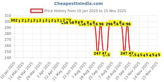 moglix.com Auto Pearl Red &a; Black Silicone Gear Shift Shoe Protector Shifter Cover for Pulsar 135 auto pearl Price History Graph from 10 Jan 2025 to 15 Nov 2025
