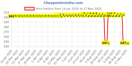 moglix.com Auto Pearl Red &a; Black Silicone Gear Shift Shoe Protector Shifter Cover for Pulsar 180 auto pearl Price History Graph from 14 Jan 2025 to 16 Nov 2025
