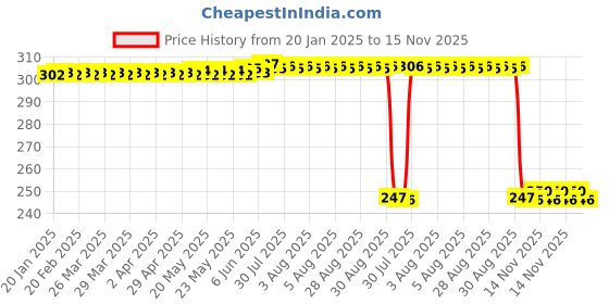 moglix.com Auto Pearl Red &a; Black Silicone Gear Shift Shoe Protector Shifter Cover for Pulsar 180FBS6 auto pearl Price History Graph from 20 Jan 2025 to 15 Nov 2025