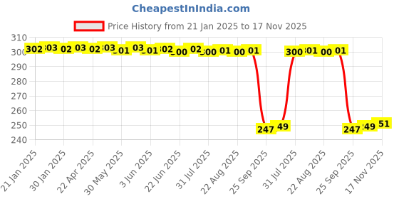 moglix.com Auto Pearl Red &a; Black Silicone Gear Shift Shoe Protector Shifter Cover for Pulsar 200NSFI auto pearl Price History Graph from 21 Jan 2025 to 17 Nov 2025