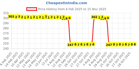 moglix.com Auto Pearl Red &a; Black Silicone Gear Shift Shoe Protector Shifter Cover for Pulsar 250 auto pearl Price History Graph from 6 Feb 2025 to 15 Nov 2025