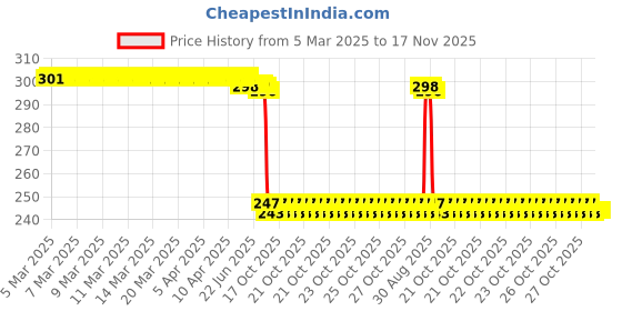 moglix.com Auto Pearl Red &a; Black Silicone Gear Shift Shoe Protector Shifter Cover for R15S auto pearl Price History Graph from 5 Mar 2025 to 17 Nov 2025