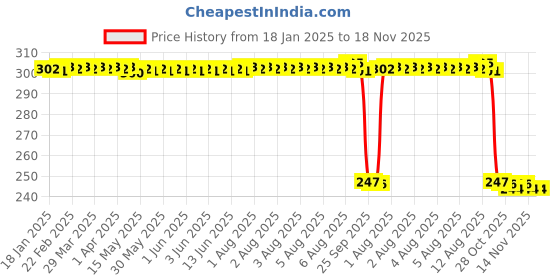 moglix.com Auto Pearl Red &a; Black Silicone Gear Shift Shoe Protector Shifter Cover for Roadmaster auto pearl Price History Graph from 18 Jan 2025 to 17 Nov 2025