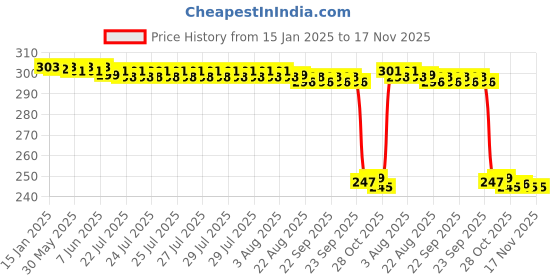 moglix.com Auto Pearl Red &a; Black Silicone Gear Shift Shoe Protector Shifter Cover for Roadster 650 auto pearl Price History Graph from 15 Jan 2025 to 17 Nov 2025