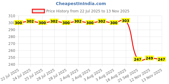 moglix.com Auto Pearl Red &a; Black Silicone Gear Shift Shoe Protector Shifter Cover for RS 660 BS6 auto pearl Price History Graph from 22 Jul 2025 to 12 Nov 2025