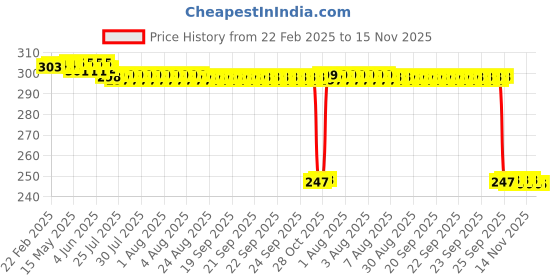 moglix.com Auto Pearl Red &a; Black Silicone Gear Shift Shoe Protector Shifter Cover for RSV4 auto pearl Price History Graph from 22 Feb 2025 to 15 Nov 2025