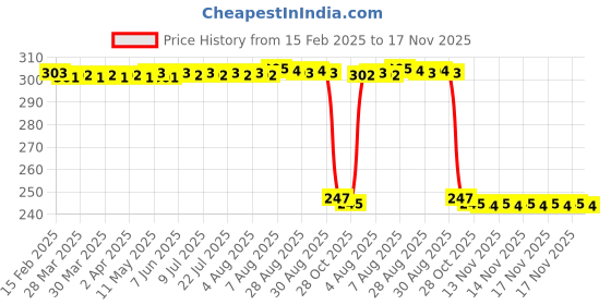 moglix.com Auto Pearl Red &a; Black Silicone Gear Shift Shoe Protector Shifter Cover for RV 300 auto pearl Price History Graph from 15 Feb 2025 to 17 Nov 2025