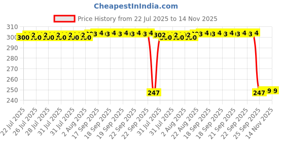 moglix.com Auto Pearl Red &a; Black Silicone Gear Shift Shoe Protector Shifter Cover for RX135 auto pearl Price History Graph from 22 Jul 2025 to 12 Nov 2025