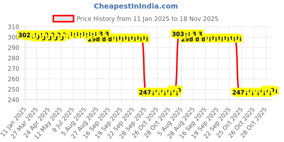 moglix.com Auto Pearl Red &a; Black Silicone Gear Shift Shoe Protector Shifter Cover for S1000RR auto pearl Price History Graph from 11 Jan 2025 to 17 Nov 2025