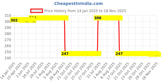 moglix.com Auto Pearl Red &a; Black Silicone Gear Shift Shoe Protector Shifter Cover for Saluto BS6 auto pearl Price History Graph from 14 Jan 2025 to 17 Nov 2025