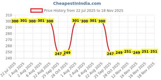 moglix.com Auto Pearl Red &a; Black Silicone Gear Shift Shoe Protector Shifter Cover for Shine auto pearl Price History Graph from 22 Jul 2025 to 17 Nov 2025