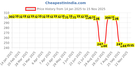 moglix.com Auto Pearl Red &a; Black Silicone Gear Shift Shoe Protector Shifter Cover for Splendor Pro auto pearl Price History Graph from 14 Jan 2025 to 15 Nov 2025