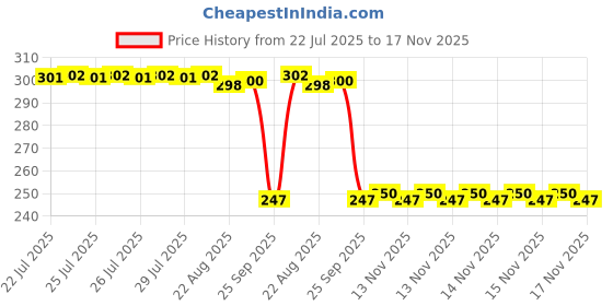 moglix.com Auto Pearl Red &a; Black Silicone Gear Shift Shoe Protector Shifter Cover for Street 750 auto pearl Price History Graph from 22 Jul 2025 to 17 Nov 2025