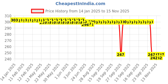 moglix.com Auto Pearl Red &a; Black Silicone Gear Shift Shoe Protector Shifter Cover for Street Rod auto pearl Price History Graph from 14 Jan 2025 to 15 Nov 2025