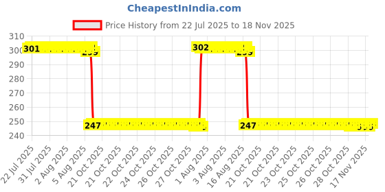 moglix.com Auto Pearl Red &a; Black Silicone Gear Shift Shoe Protector Shifter Cover for Super Splendor auto pearl Price History Graph from 22 Jul 2025 to 17 Nov 2025