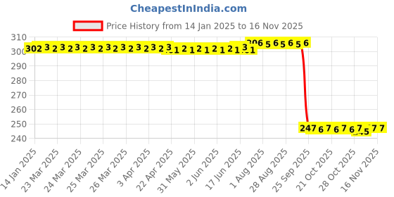 moglix.com Auto Pearl Red &a; Black Silicone Gear Shift Shoe Protector Shifter Cover for TNT 600i GT auto pearl Price History Graph from 14 Jan 2025 to 15 Nov 2025