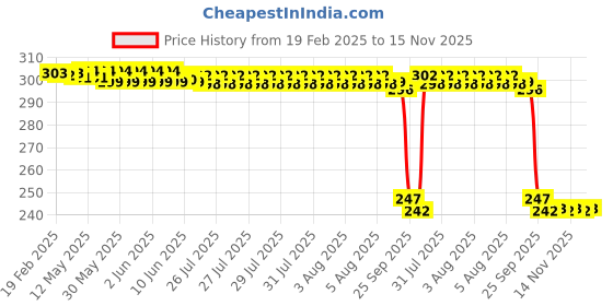 moglix.com Auto Pearl Red &a; Black Silicone Gear Shift Shoe Protector Shifter Cover for TNT R auto pearl Price History Graph from 19 Feb 2025 to 15 Nov 2025