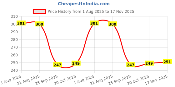 moglix.com Auto Pearl Red &a; Black Silicone Gear Shift Shoe Protector Shifter Cover for Trigger auto pearl Price History Graph from 1 Aug 2025 to 17 Nov 2025